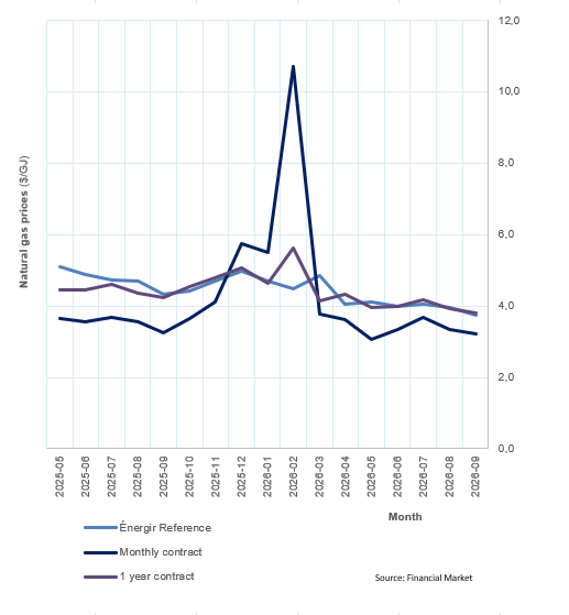 https://energir.com/files/energir_common/import/Images/Graphiques_illustrations/historique-prix-gaz-en-sep-2026.png