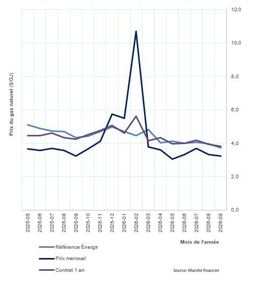 https://energir.com/files/energir_common/import/Images/Graphiques_illustrations/historique-prix-gaz-fr-sep-2026.png
