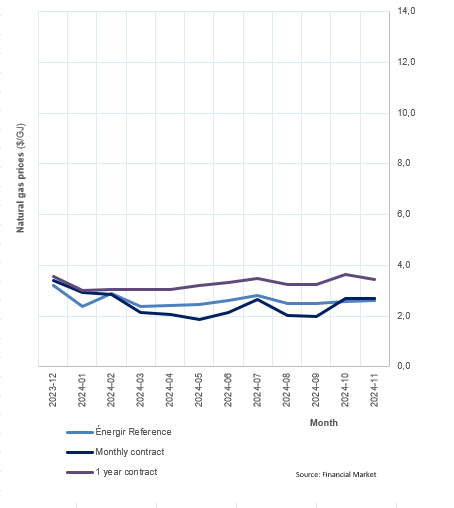 Gaz price novembrer 2024