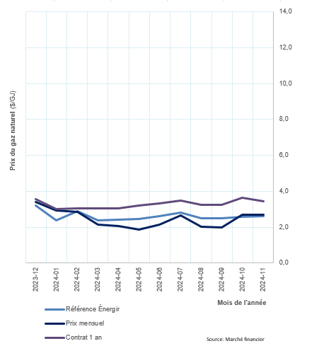 Graphique du prix gaz novembre 2024