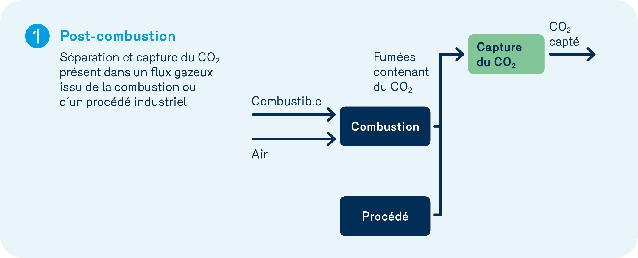 Post-combustion