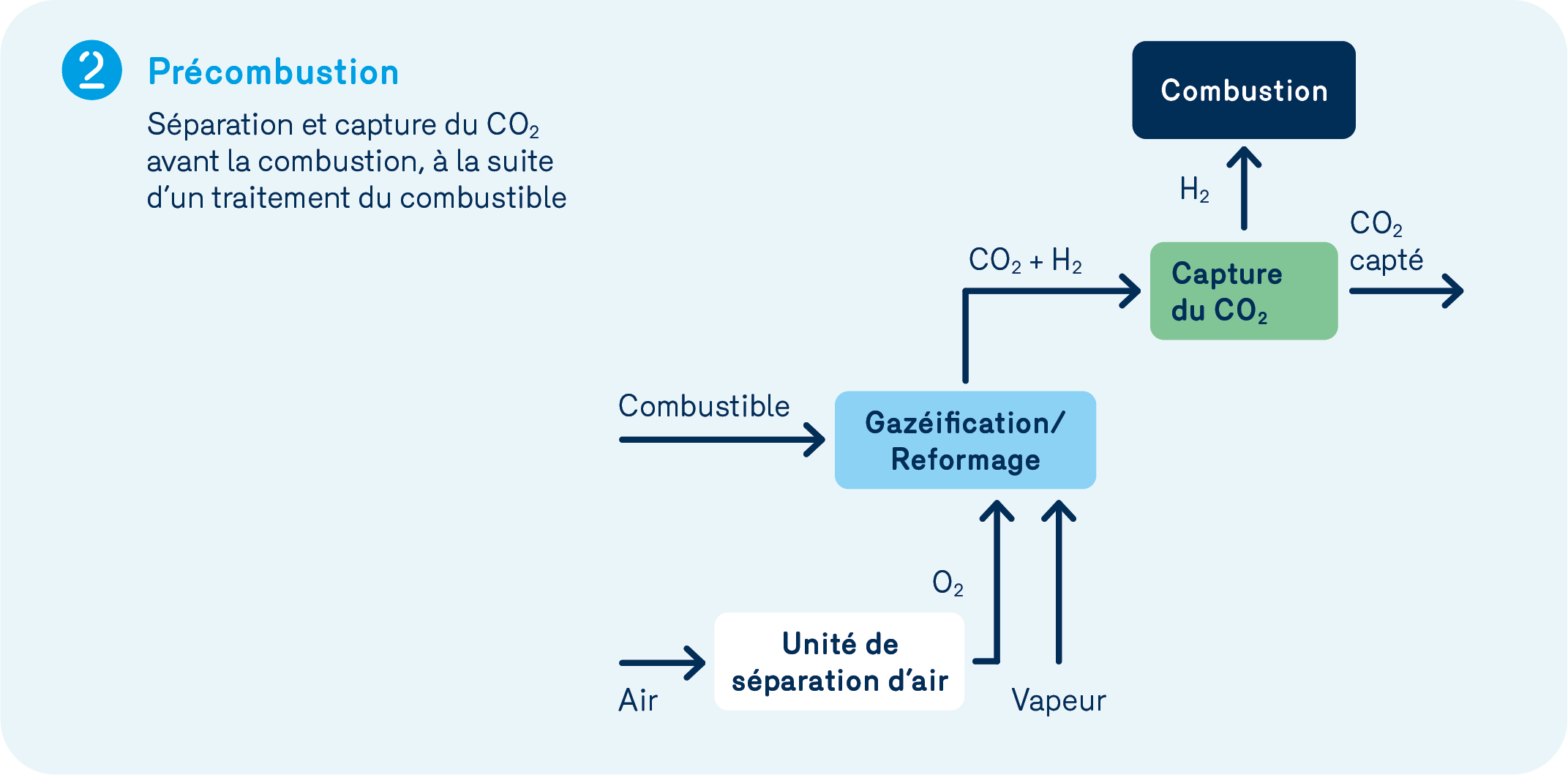 Précombustion