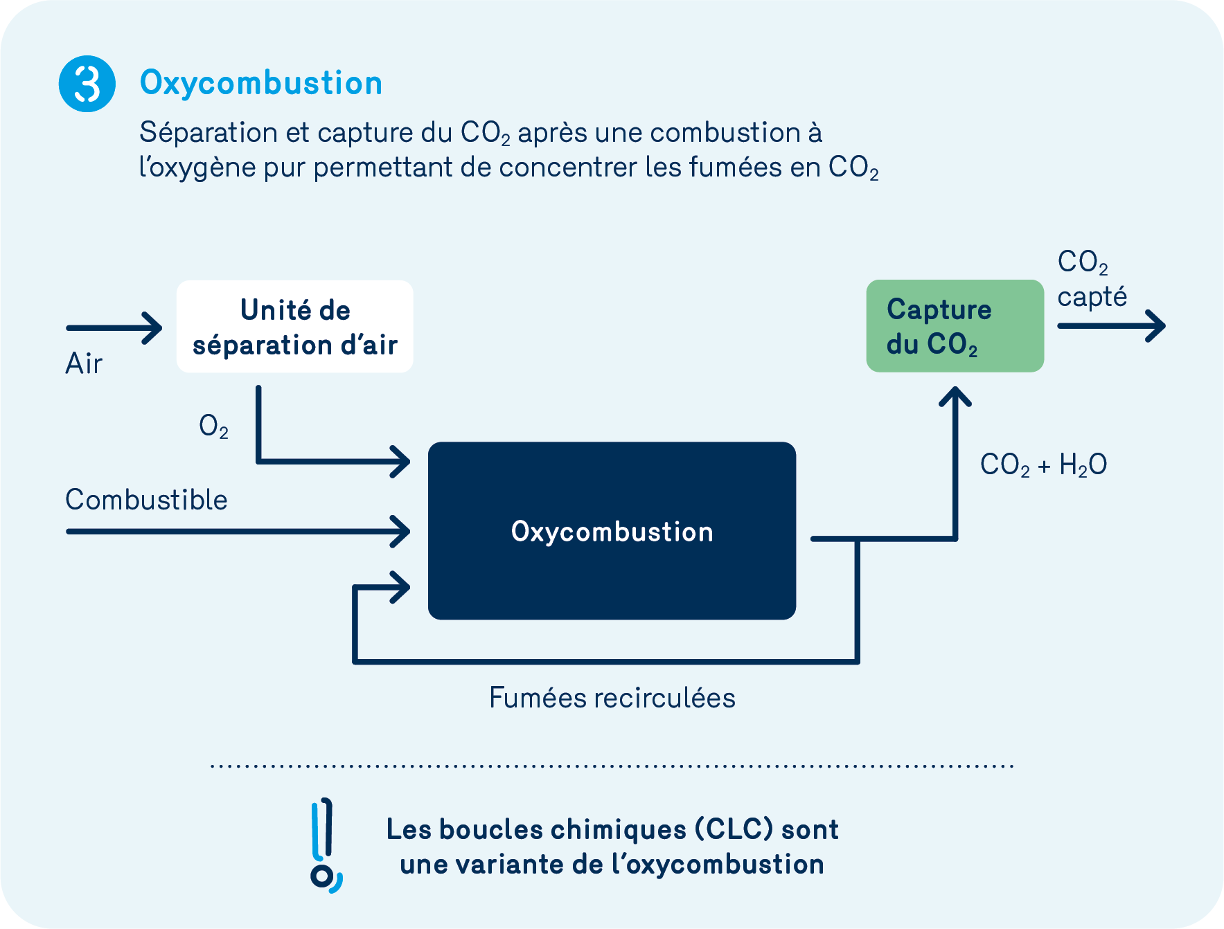 Oxycombustion