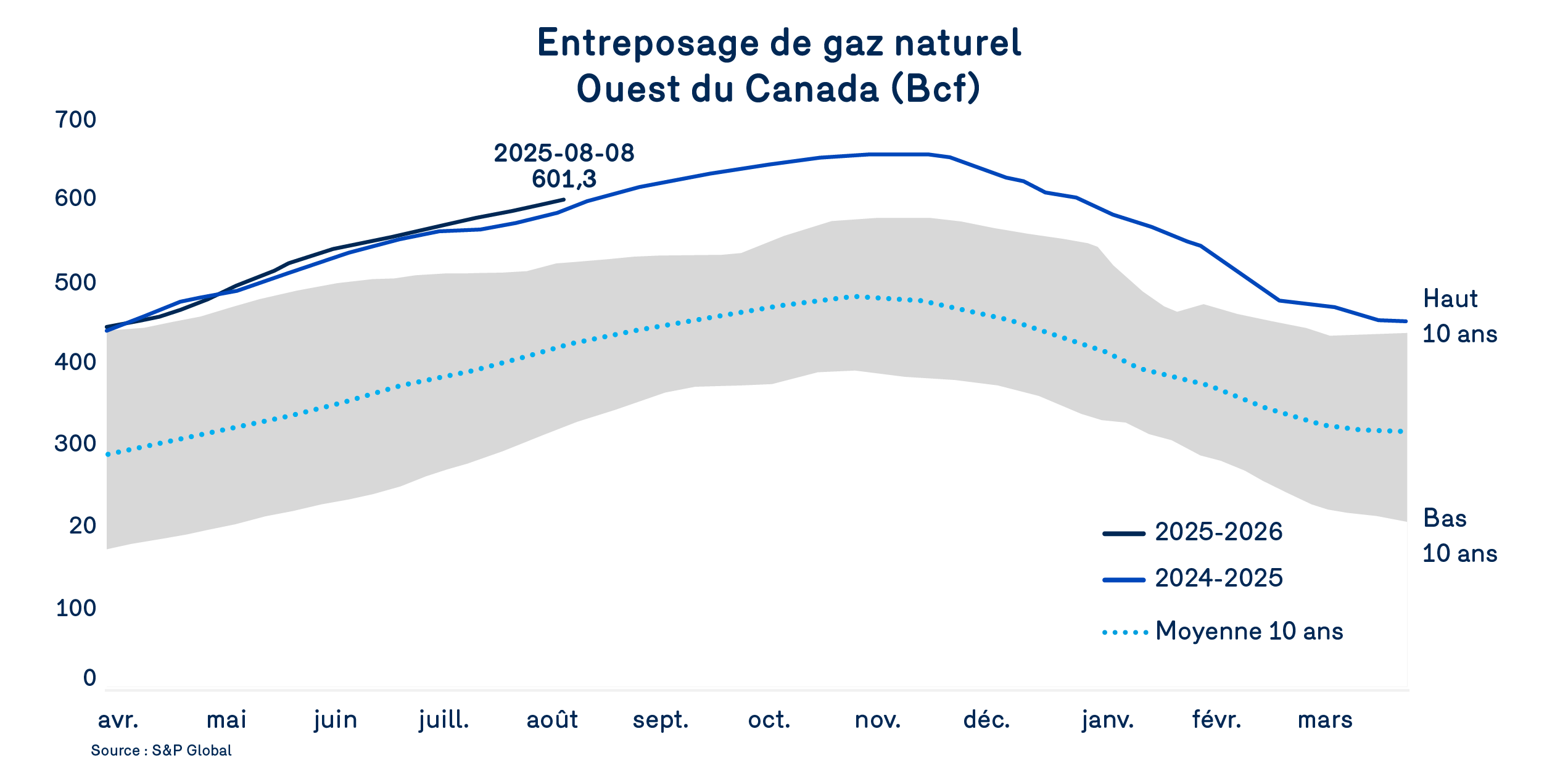Graphique entreposage GN - ouest Canada | bulletin bleu sept 2025