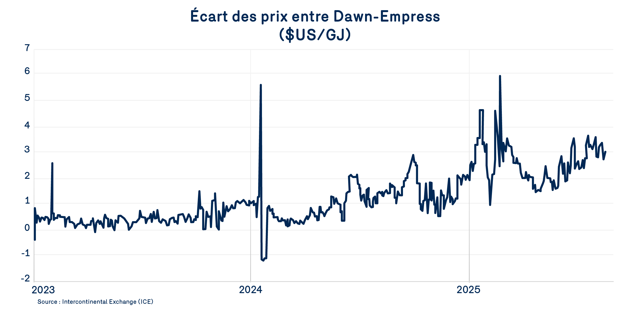 Ecart des prix entre Dawn-Empress | bulletin bleu sept 2025