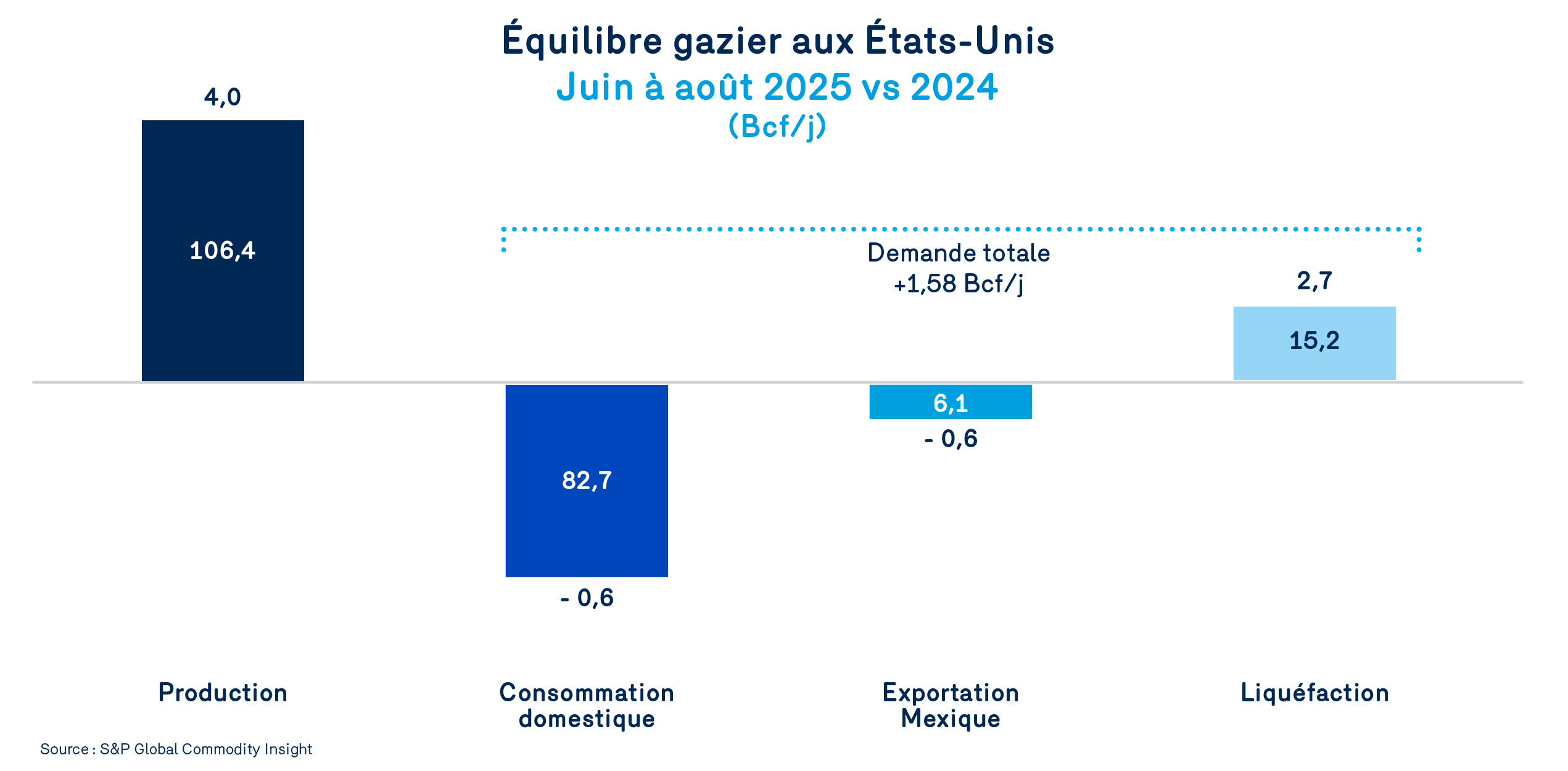 Équilibre gazier aux États-Unis de juin à août 2025 | bulletin bleu sept 2025