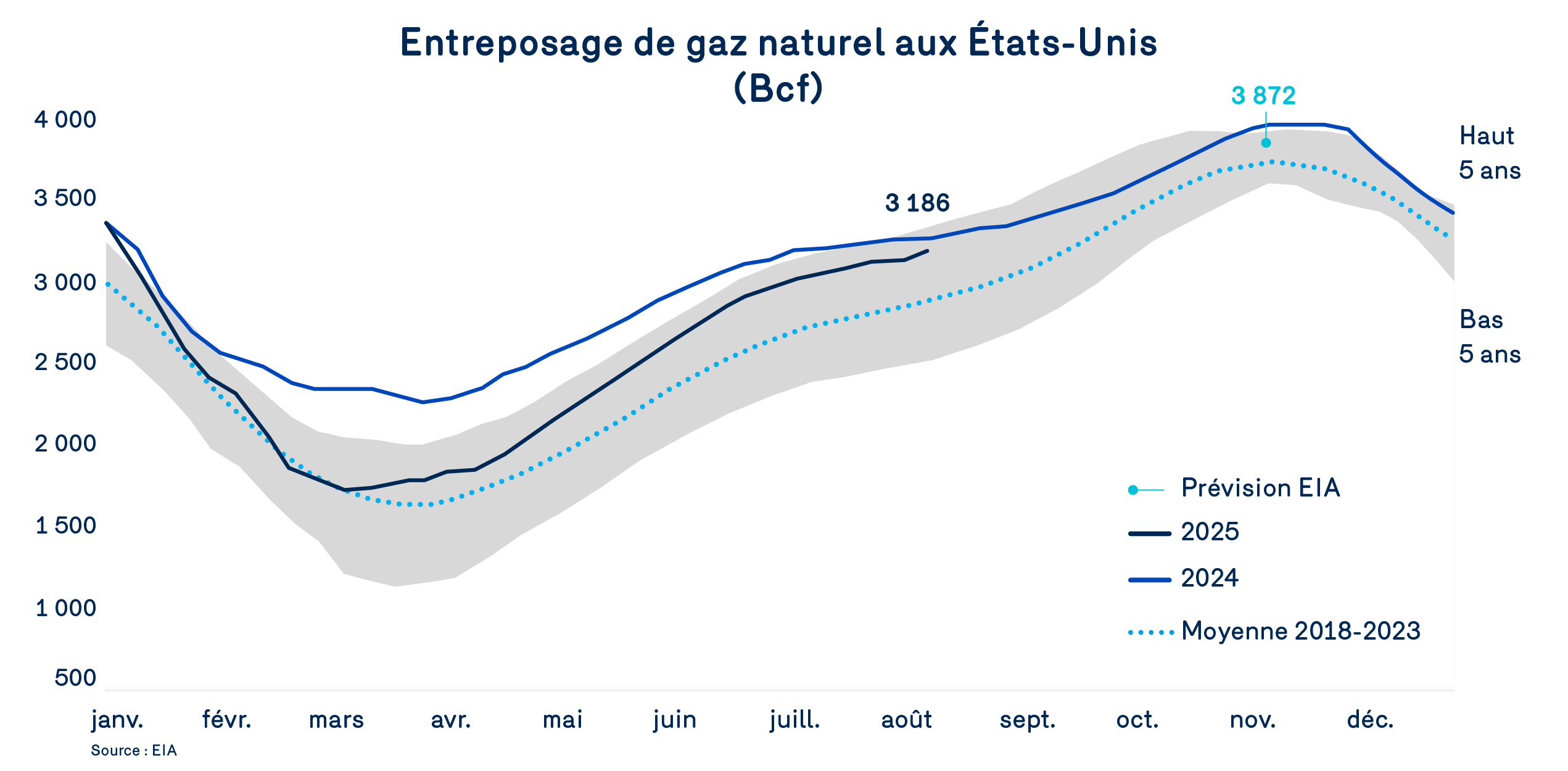 Entreposage de gaz naturel aux États-Unis | bulletin bleu sept 2025