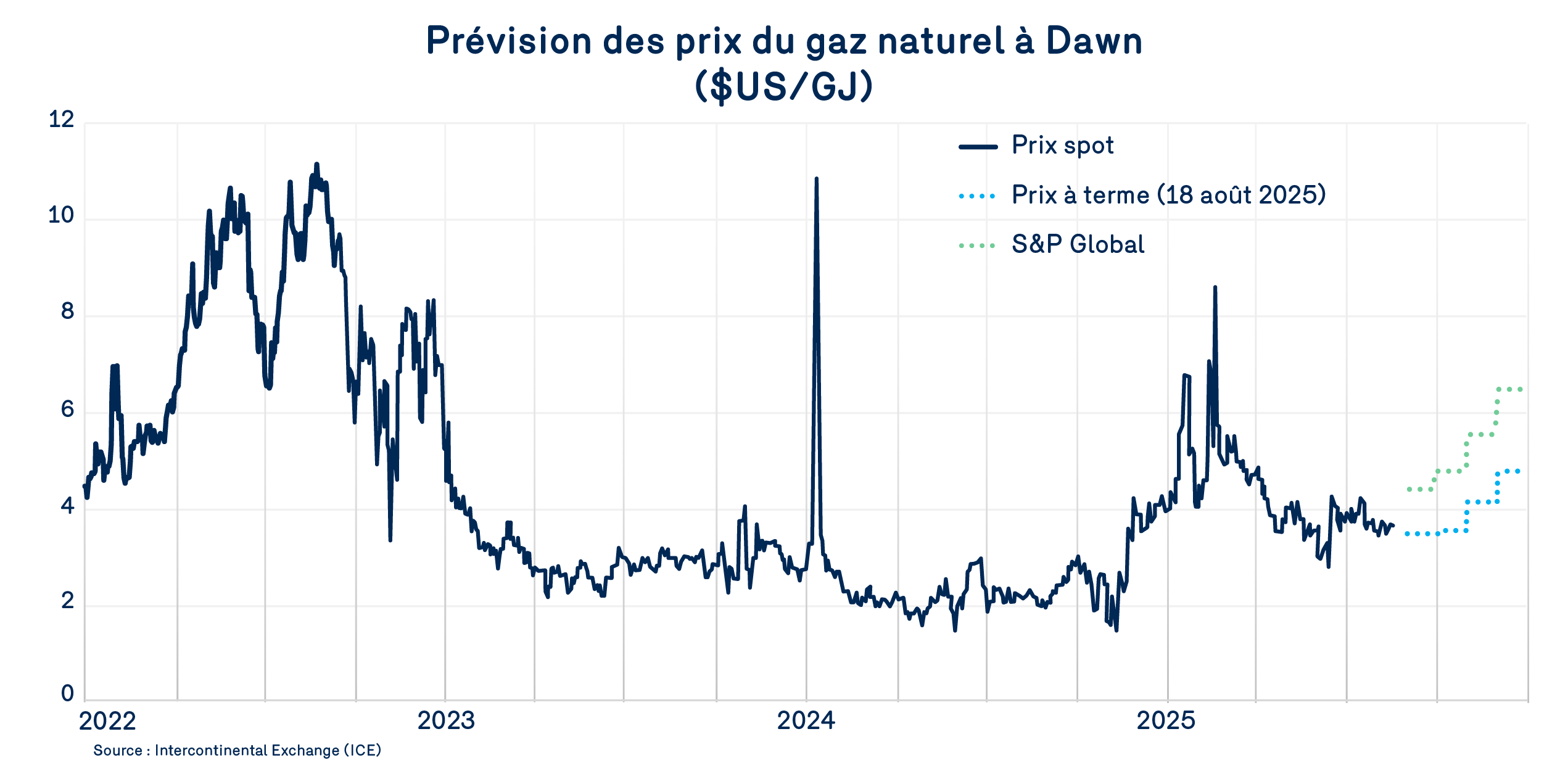 Prévision des prix du gaz naturel à Dawn | bulletin bleu sept 2025