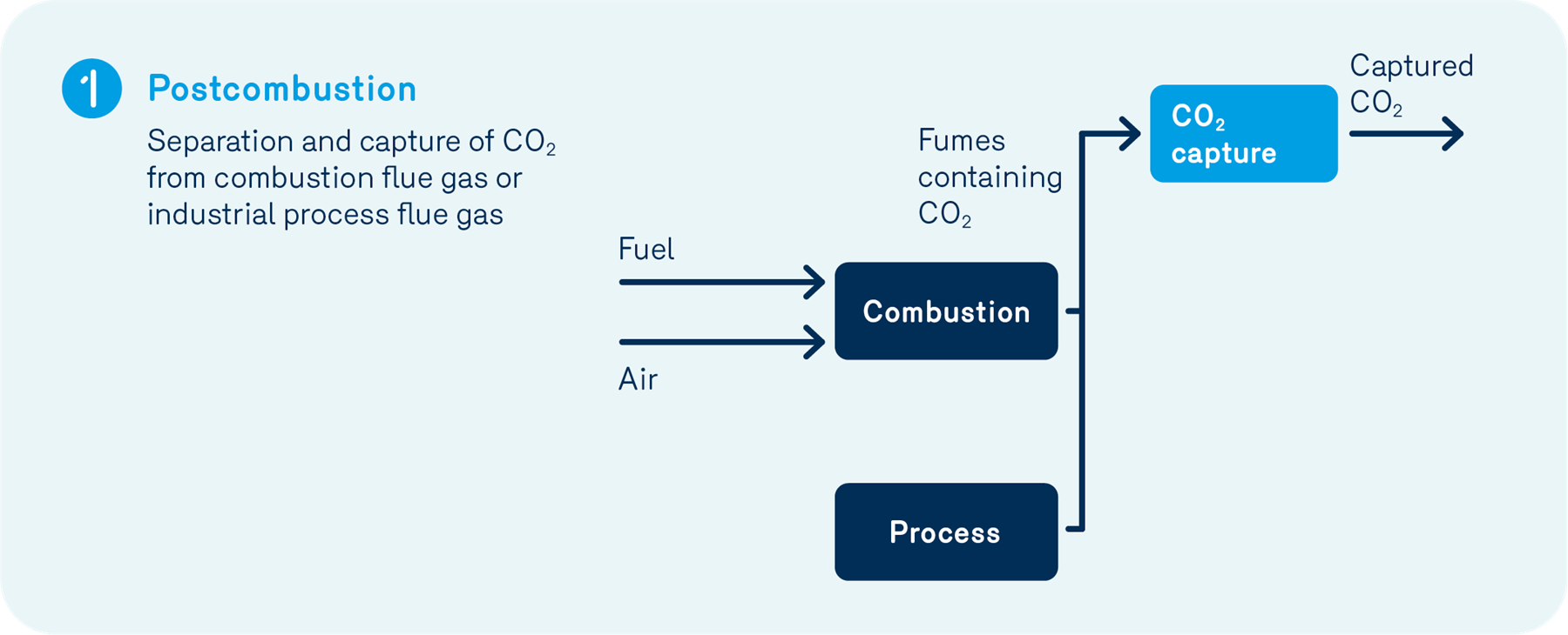 Postcombustion capture