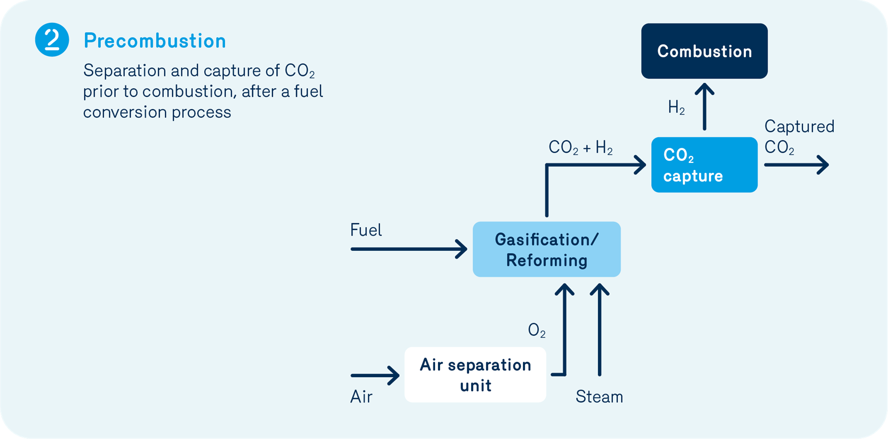 Precombustion capture visuel