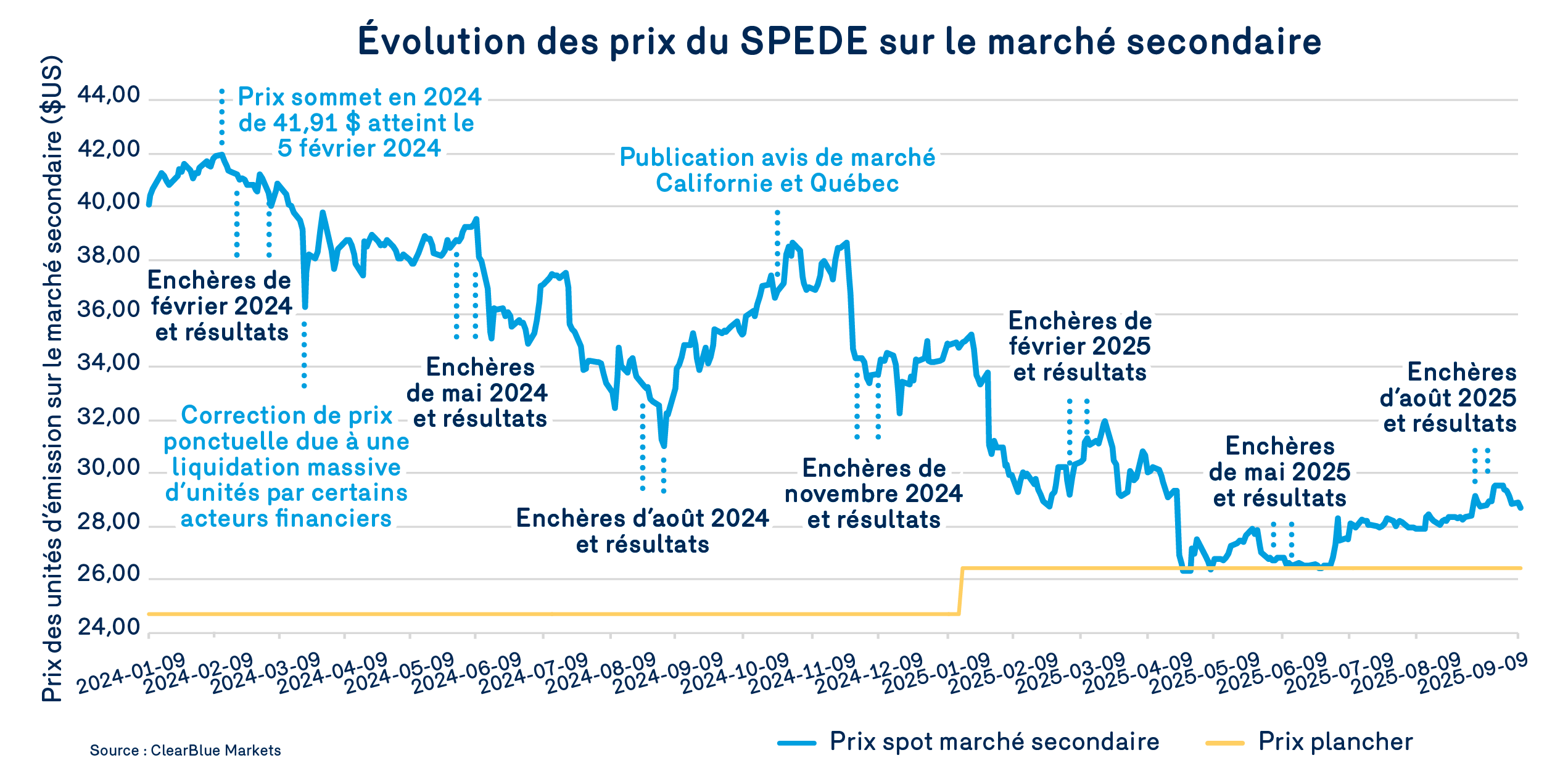 Évolution des prix du SPEDE des marchés secondaires