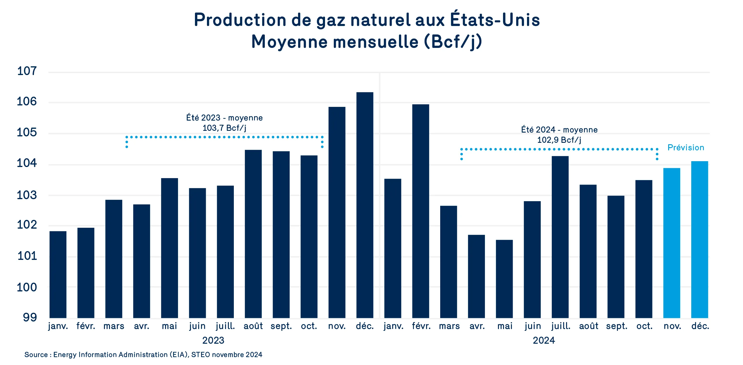 Production de gaz naturel aux États-Unis - décembre 2024