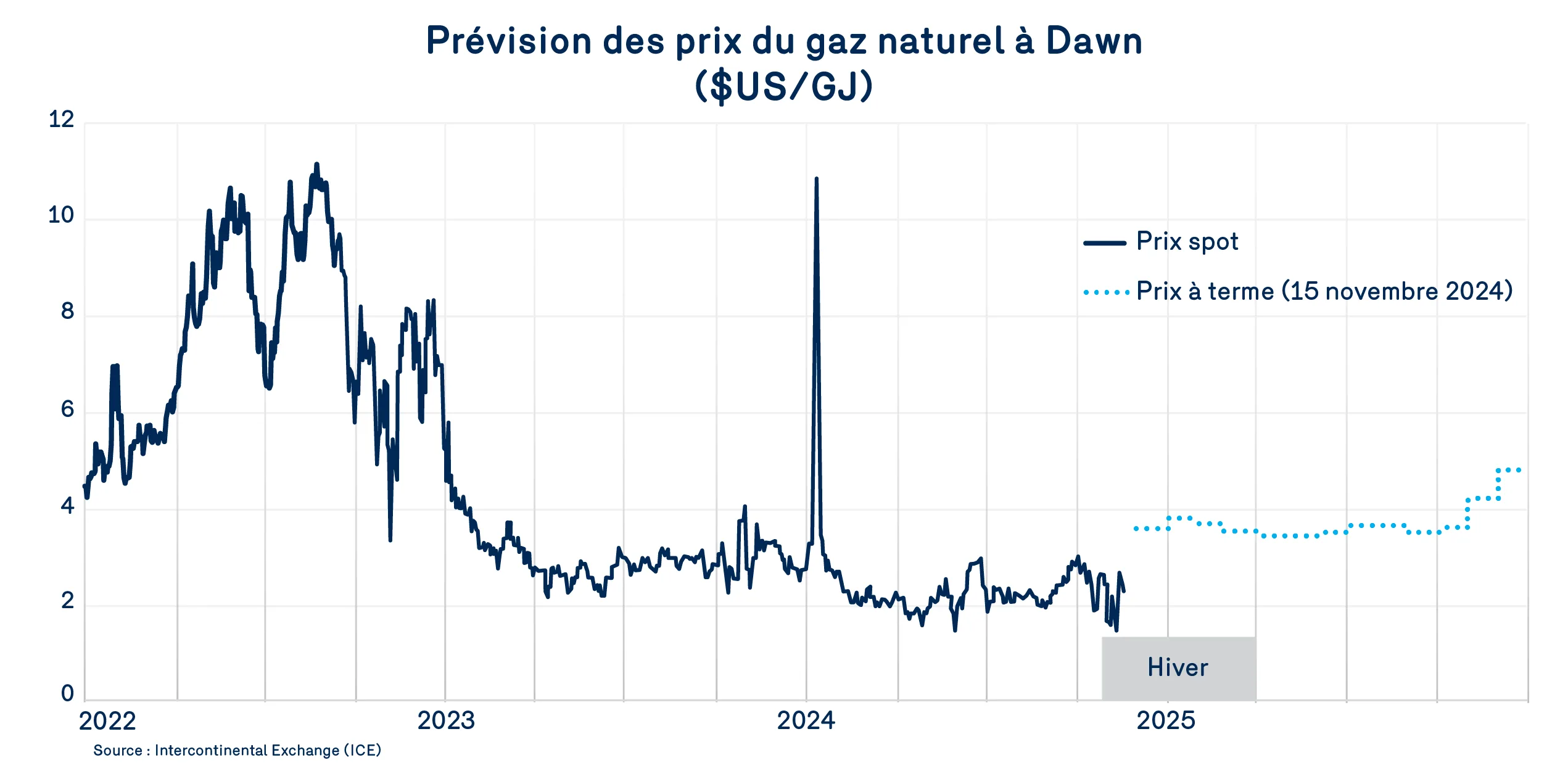Prévision des prix du gax naturel à Dawn - décembre 2024