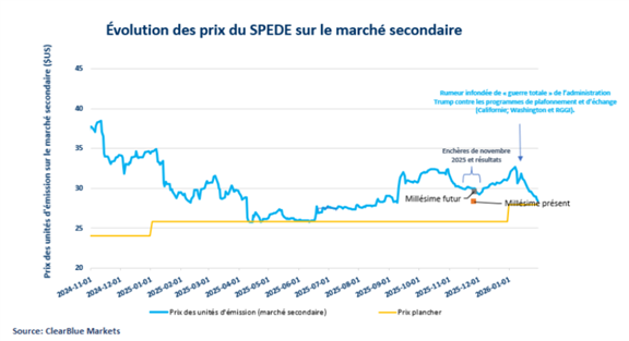 Évolution des prix du SPEDE sur le marché secondaire