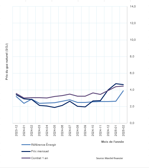 Prix du gaz décembre 2024