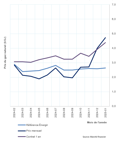 Prix du gaz décembre 2024