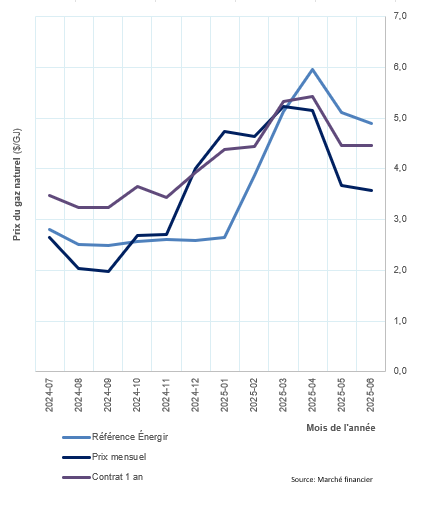 Prix du gaz décembre 2024