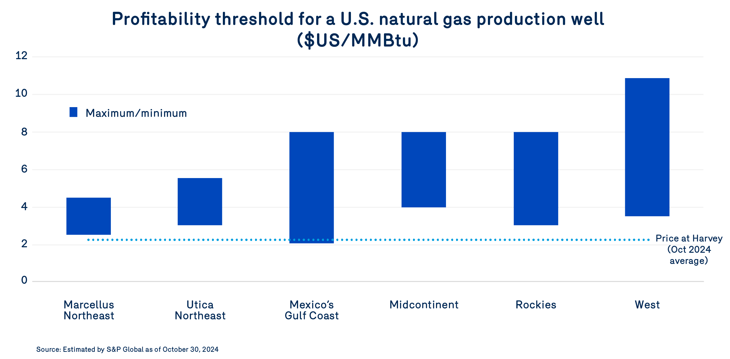 Seuil de rentabilité d'un puit de production de gaz naturel aux États-Unis