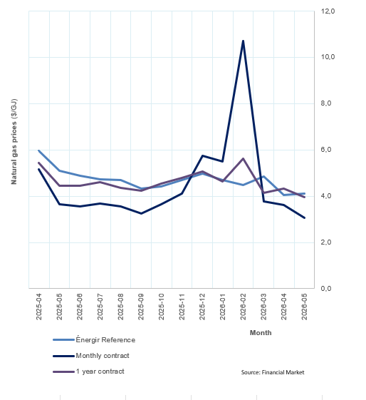 graphique prix du gaz mai 2026