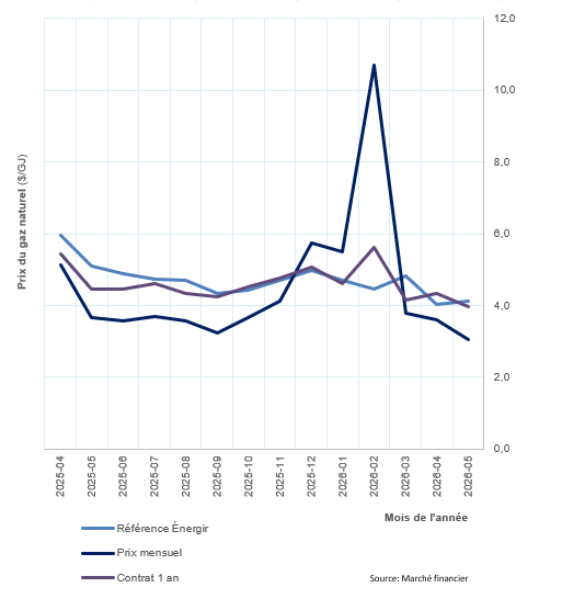 graphique prix du gaz mai 2026